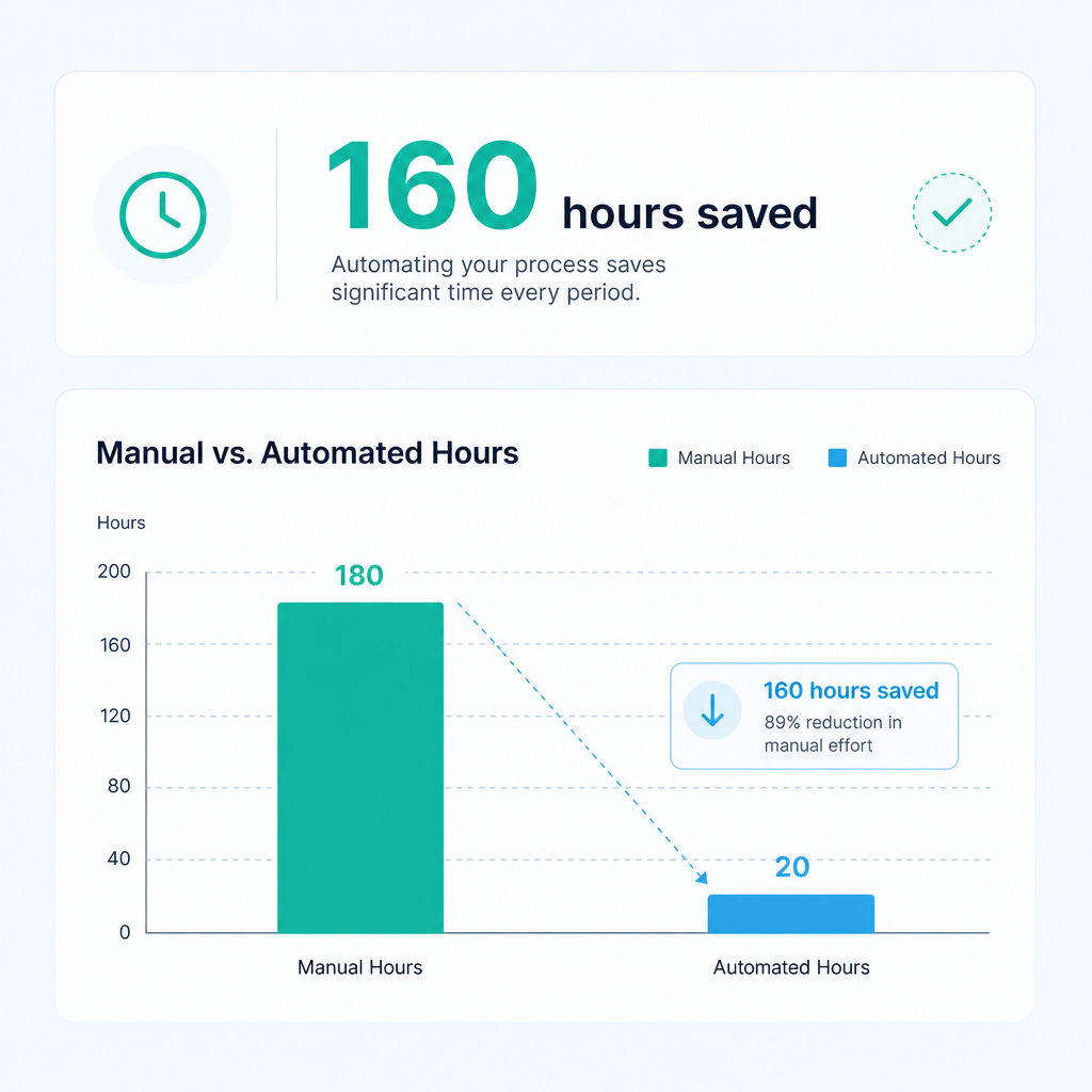 Bar chart comparing high manual processing hours against low automated processing hours