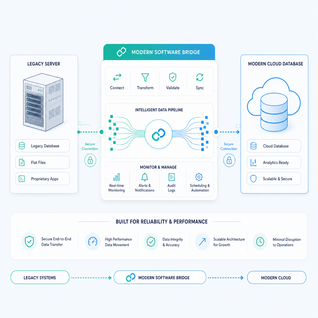 Software bridge connecting legacy server to cloud database