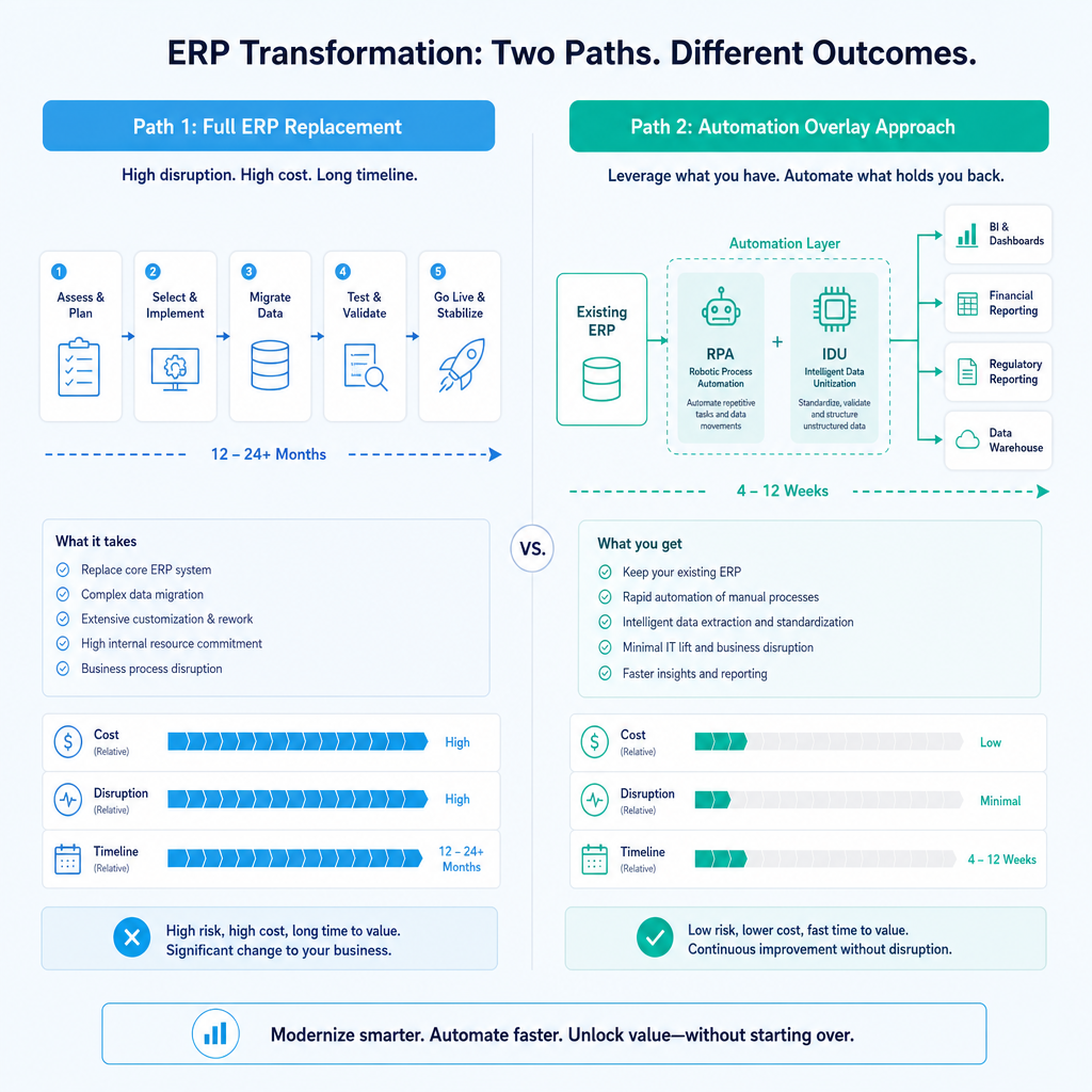 Side-by-side diagram comparing full ERP replacement migration versus automation overlay approach on existing systems